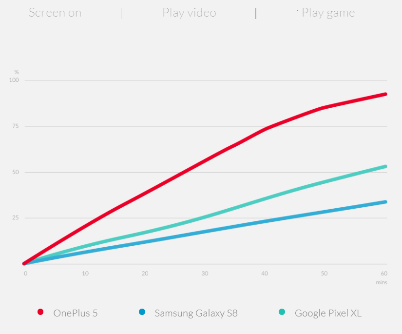 One Plus 5 Graph
